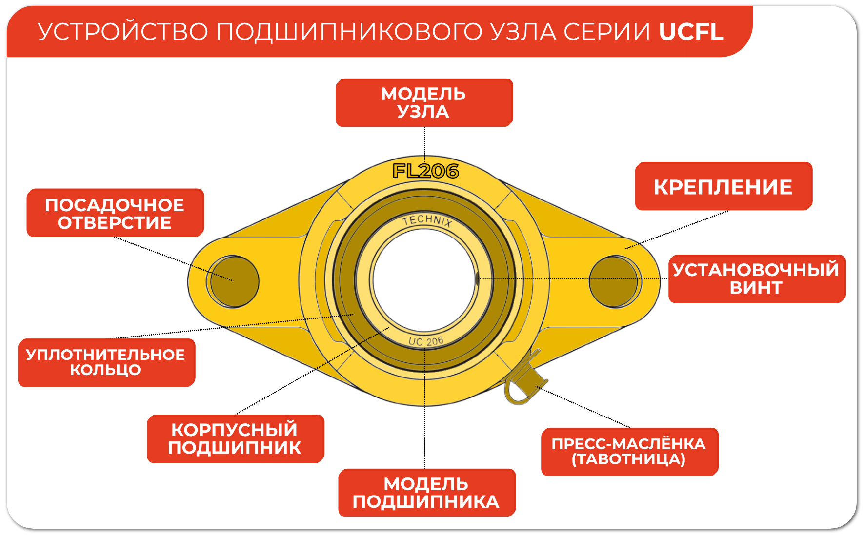 Устройство подшипникового узла UCFL212