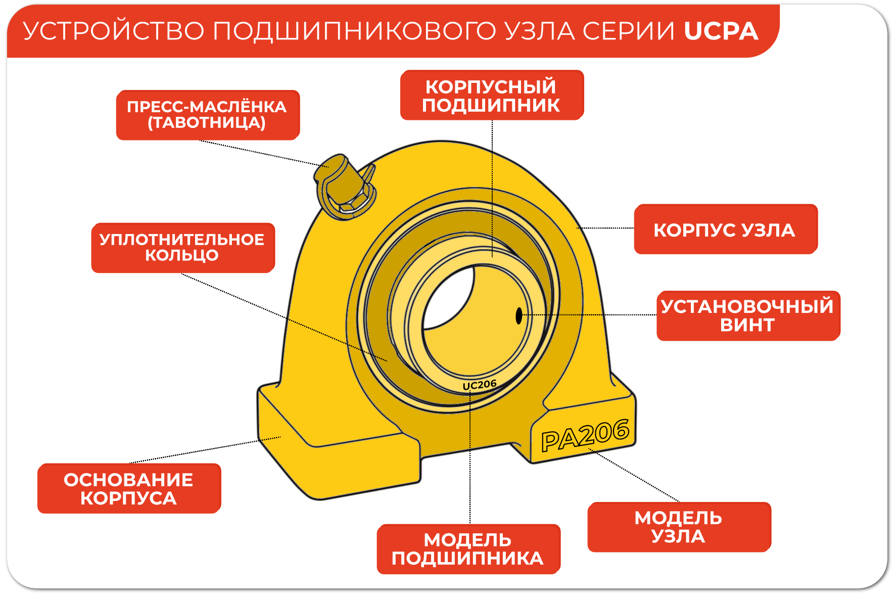 Подшипниковый узел UCPA206 TECHNIX